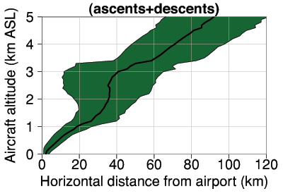 Figure 1. Horizontal distance between the Frankfurt airport and the aircraft depending on the aircraft altitude. The thick line indicates the mean distance, the green area delimits the range between 5th and 95th percentiles, over the period 2002–2012. Note that the offset distance (at the altitude of 0 m ASL) of a few kilometres roughly corresponds to the distance of the extremity of the airport runway. The Figure shows that the mean horizontal displacement of IAGOS aircraft in the lower troposphere ranges from 20 km at 1 km ASL to 90 km at 5 km ASL. DOI: https://doi.org/10.1525/elementa.280.f1