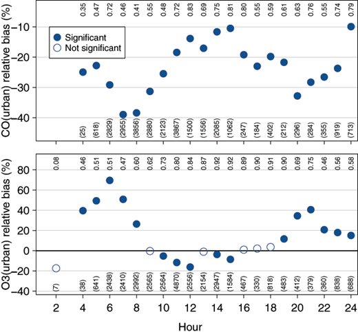 Figure 4. Diurnal variations of the relative bias between IAGOS and urban background stations. Results are shown for CO (top panel) and O3 (bottom panel) at Frankfurt. Hours are in LT. The filled circles indicate a statistically significant difference (at a 95% confidence level) while the empty circles indicate that the difference is not significant (too low number of points and/or too small difference). Both the correlation (r, at the top of each panel) and the number of points included in the calculation (at the bottom of the panel, in brackets) are reported on the Figure. For both CO and O3, the bias between IAGOS and urban background stations is found to be higher during the morning and early evening, and lower during the afternoon. DOI: https://doi.org/10.1525/elementa.280.f4