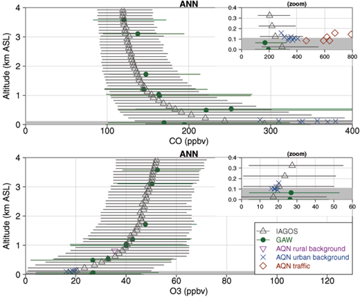 Figure 5. CO (top panel) and O3 (bottom panel) mixing ratios versus altitude. This Figure includes observations from IAGOS aircraft, surface stations at Frankfurt and GAW stations. The grey area indicates the elevation of the Frankfurt airport (110 m). As previously mentioned (Sect. 2.1), the altitude of IAGOS measurements is deduced from the pressure assuming standard conditions at the surface, which explains that some points may have a barometric altitude below the actual airport elevation (e.g. presence of strong low-pressure systems). Both the mean (points) and the 5th and 95th percentiles (horizontal lines; only for IAGOS and GAW) are shown. A good agreement between IAGOS and all surface stations is found, except for traffic and some GAW stations (below 500 m ASL) for CO. DOI: https://doi.org/10.1525/elementa.280.f5