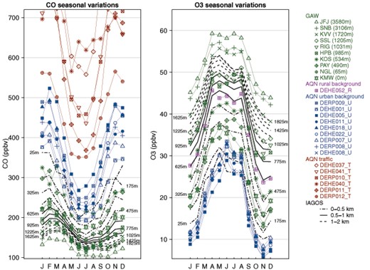 Figure 6. Average monthly variations of CO and O3 mixing ratios. This Figure includes observations from IAGOS aircraft, surface stations at Frankfurt and GAW stations. For clarity, the IAGOS monthly variations are represented at several (50 m-deep) levels (one black line per 50 m-deep layer, every 3 layers, i.e. 25 m, 175 m, 325 m, etc.) gathered in three groups: dot-dashed, solid and dashed lines for altitude levels ranging between 0–0.5, 0.5–1 and 1–2 km ASL, respectively. The maximum CO mixing ratios at traffic stations in winter are below 850 ppbv. The Figure shows that the differences among the different types of stations persist all year round. IAGOS data show lower CO in winter, leading to a lower amplitude than surface stations. DOI: https://doi.org/10.1525/elementa.280.f6