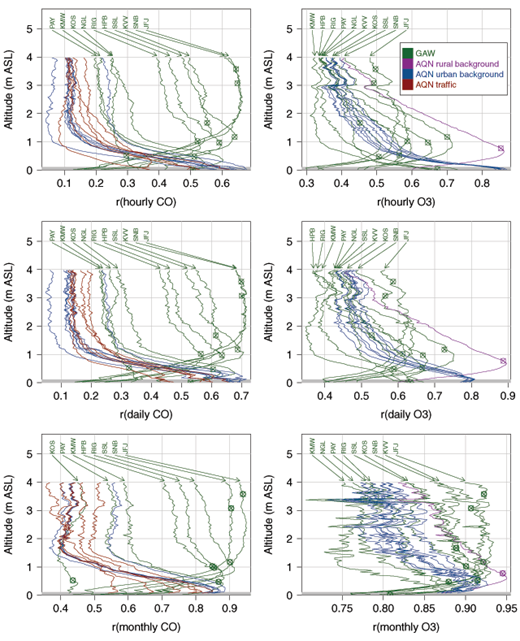 Figure 7. Profiles of correlation between the IAGOS and surface stations. Profiles are shown for the hourly (top panels), daily (middle panels) and monthly (bottom panels) data at Frankfurt, for CO (left panels) and O3 (right panels). For clarity, only the name of GAW stations is written. For each GAW station and for the rural background station, the elevation is indicated on the corresponding curves by open circles with a cross. The altitude of the Frankfurt airport is shown in grey. The correlation between IAGOS and AQN traffic and urban background stations is the highest close to the surface and decreases with altitude. Conversely, the correlations between IAGOS and GAW is low to moderate close to the surface, increases with altitude up to a maximum and then decreases. The altitude of maximum correlation roughly corresponds to the elevation of the GAW stations. DOI: https://doi.org/10.1525/elementa.280.f7