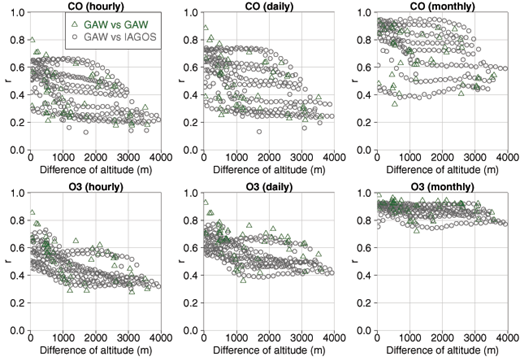 Figure 8. Correlation of CO and O3 between IAGOS and GAW stations, and between GAW stations. This Figure shows the correlations between pairs of GAW stations (in green) and between GAW stations and IAGOS airborne observations (in grey), as a function of the difference of altitude (or elevation). Correlations are shown for hourly (left panels), daily (middle panels) and monthly (right panels) time series, for both CO (top panels) and O3 (bottom panels). Each green triangle shows the correlation between two given GAW stations plotted against the difference of elevation between these two stations. Each grey circle represents the correlation between one given GAW station and the IAGOS data at one given altitude level, plotted against the difference of altitude between the two datasets (i.e. the difference between the elevation of the GAW station and the given IAGOS altitude level). For clarity, the correlations between GAW and IAGOS data are shown every 3 IAGOS altitude levels (i.e. at 25 m, 175 m, 325 m, etc. up to 4 km ASL). The correlations between IAGOS and GAW are found to be in the same order of magnitude of than the correlations among GAW stations themselves. Although variable, these correlations tend to be higher for lower differences of altitude. DOI: https://doi.org/10.1525/elementa.280.f8