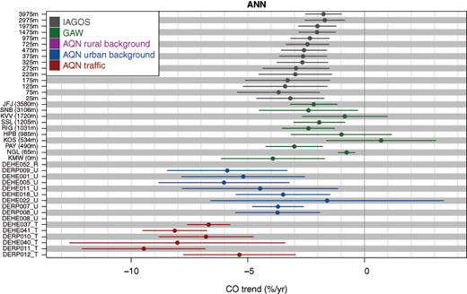 Figure 9. Relative annual trends of CO mixing ratios at Frankfurt, over the period 2002–2012. Trends are calculated by linear regression based on the time series of annual averages, with annual averages defined only when data are available during all four seasons. Uncertainties are shown at a 95% confidence level. The Figure highlights a strong decrease of CO at traffic stations (–5.5 to –10% yr–1), reduced to about –2.5 to –6% yr–1 at urban background stations. At GAW stations, the significant trends are lower (from –4 to –1% yr–1) and even not significant for several stations. Close to the surface, IAGOS data show significant negative trends with quite similar rates than urban background stations (about –4%). Higher in altitude, these negative trends decrease to rates typical of GAW stations (–2% at 4 km ASL). DOI: https://doi.org/10.1525/elementa.280.f9