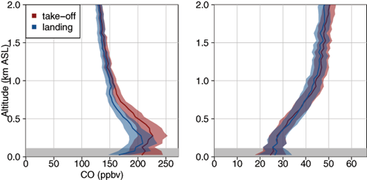 Figure 10. Mean vertical profiles of CO (left panel) and O3 (right panel) for concomitant take-offs and landings over a time window of 30 min. The shaded area shows the uncertainty on the mean at a 95% confidence level (±2 standard deviations normalized by the square root of the number of points). The differences of CO mixing ratios are small (~5%) and statistically insignificant below 300 m ASL, and moderate (10–15%) and slightly significant between 300 and 900 m ASL. Above, the differences are low and insignificant. A very good agreement is found for O3. DOI: https://doi.org/10.1525/elementa.280.f10