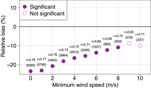 Figure 11. Influence of the wind speed on the O3 bias between IAGOS and rural background stations at Paris. The Figure shows the relative bias of O3 between IAGOS and rural background stations depending on the minimum wind speed. A total of 8 rural background stations are included. The wind speed is measured by IAGOS aircraft. The bias is calculated taking into account simultaneously all hourly data from all stations and concomitant IAGOS data at the corresponding altitude levels. The filled circles indicate a statistically significant difference (at a 95% confidence level) while the empty circles indicate that the difference is not significant (too low number of points and/or too small difference). The correlation and the number of hourly values taken into account (in bracket) are also reported. The Figure clearly highlights a growing agreement between IAGOS and rural background stations as the wind speed increases. DOI: https://doi.org/10.1525/elementa.280.f11