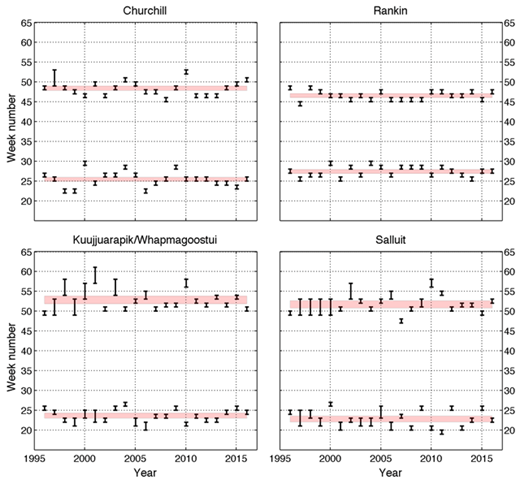 Figure 9. Breakup and freeze-up of landfast ice in the community areas for 1996–2016. The week-of-year timing of breakup and freeze-up of landfast ice in the four community areas from 1996 to 2016. Data points carry uncertainty of 1 to 6 weeks, as indicated by the error bars. The red bars depict the mean values for 1996–2016 where the width of the bar indicates the uncertainty in these values. DOI: https://doi.org/10.1525/elementa.281.f9
