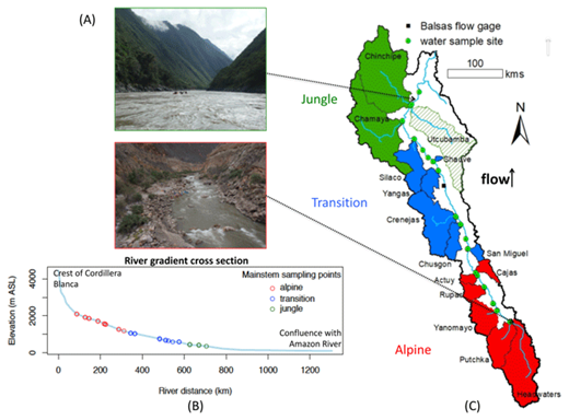 Figure 2. Study domain zonal designation and river sampling elevation transect. (A) Images from the edges of the study domain. The river progresses from a steep, low-volume alpine stream (bottom plate outlined in red, reference rafts on river edge for scale) to a high-volume jungle river system (top plate outlined in green, reference kayakers in river for scale). Note the difference in discharge and vegetation. (B) River transect along elevation gradient of the sampling domain. The sampling points were selected to represent the entire headwaters-to-jungle transition. (C) The study site was divided into three zones anticipated to represent different but related hydrologic regimes: alpine, transition and jungle. Sampled subbasins are named. DOI: https://doi.org/10.1525/elementa.290.f2