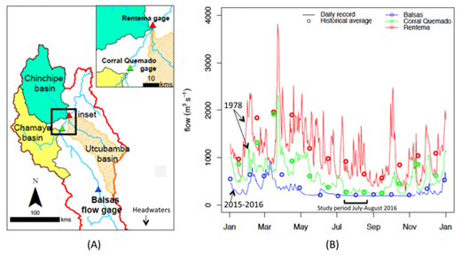 Figure 5. Marañón River gage locations and discharge records. (A) The only operational discharge gage in the study domain is located at Balsas (blue triangle). Records were previously kept in the late 1970s and early 1980s at Corral Quemada (green triangle) and Rentema (red triangle), which is downstream of several high-discharge tributaries. (B) Representative daily discharge records are shown for 1978 (CQ and Rentema) and 1 June 2015–31 May 2016 for Balsas. Four-year monthly averages (dots) for CQ and Rentema gages are shown for the period of record, 1977–1981. Balsas historical average was recreated from the 2014–2015 Peru Ministry of the Environment National Meteorological and Hydrologic Service (SENAMHI) hydrologic monitoring report. Discharge records indicate a highly responsive catchment, with events at lower elevation causing high variability year round while higher elevations demonstrate little-to-no new inputs during the dry season such as during the study period (bracketed). DOI: https://doi.org/10.1525/elementa.290.f5