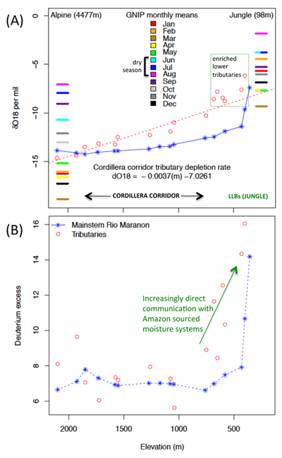 Figure 7. Stable isotope and deuterium excess progression across the study domain. (A) Stable isotope enrichment and (B) increasing Deuterium excess are related inversely to elevation. A clear influence of the high-discharge rain-fed basins below 430 m is observed. In (A), Global Network of Isotopes in Precipitation (GNIP) monthly mean isotope values indicate a contrasting temporal variation of precipitation isotopes throughout the year between alpine (left edge) and jungle (right edge) records. DOI: https://doi.org/10.1525/elementa.290.f7