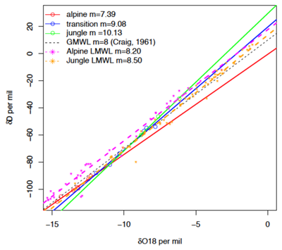 Figure 8. δO18-δD relationship of Marañón surface waters. Data are grouped into three elevation zones (Figure 2c), and compared to the Global Meteoric Water Line (GMWL, (Craig, 1961)) and the Local Meteoric Water Lines (LMWL) derived from GNIP records at high and low-elevation stations. The lower slope of the δO18-δD alpine tributaries as compared to the alpine LMWL indicate evaporative processes may be affecting the water signature in the upper basin, whereas this is not the case for jungle and transitional tributaries. That the LMWLs and GMWL are parallel indicate higher D excess in the LMWL, likely from moisture recycling of air masses moving across the Amazon basin. DOI: https://doi.org/10.1525/elementa.290.f8