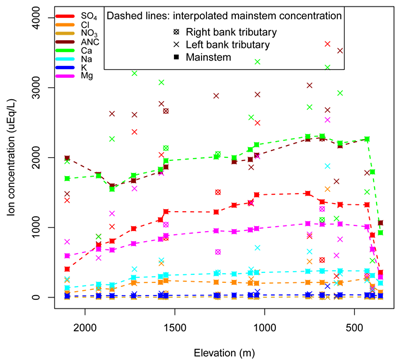 Figure 9. Variation of ion concentrations in tributaries and the mainstem throughout the study domain. Major ions gradually increase along the Marañón corridor with alpine and transition zone tributaries. The influx of major low-concentration tributaries in the jungle zone (Figure 11) dilute ion concentrations of the Marañón below 430 m ASL. Gaps in the mainstem alkalinity interpolation are due to insufficient sample quantities for lab analysis. DOI: https://doi.org/10.1525/elementa.290.f9