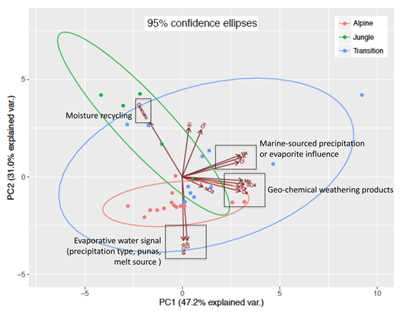 Figure 10. Principal component analysis indicates that controlling factors of hydrochemistry differs across zones. Principal component 1 (PC1) is described by geo-chemical weathering products and evaporites or marine-sourced precipitations whereas Principal component 2 (PC2) depends on variables affecting isotopic composition (evaporative influence, type of precipitation, etc.) as well as Si. The confidence ellipses are shown for each zone and represent the 95% confidence region that the mean for each zone will be located within the ellipse. DOI: https://doi.org/10.1525/elementa.290.f10