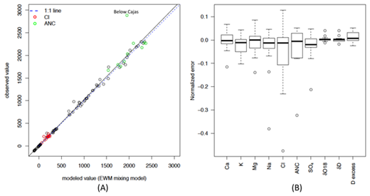 Figure 12. Error analysis of mixing model results indicate good agreement between modeled and observed constituent values. (A) Mainstem mixing-model concentration reconstructions of the modeled streamflow using the EWM mixing-model results as compared to the observed concentrations. Negative values are isotopes reported as δ (per mil) ratio to VSMOW (equation 1). (B) Normalized errors for mainstem-mixing-model results across analytes. Boxes relate to interquartile range, with whiskers identifying data falling within 1.5 times the interquartile range. Open circles identify outliers. DOI: https://doi.org/10.1525/elementa.290.f12