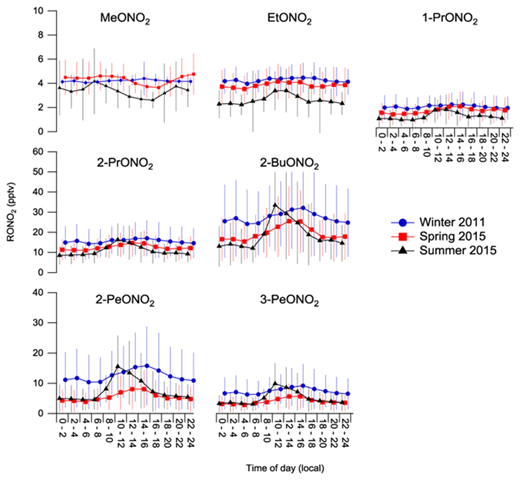 Figure 2. Average seasonal C1–C5 RONO2 diel cycles. Average diel cycles in mixing ratio for (a) MeONO2, (b) EtONO2, (c) 1-PrONO2, (d) 2-PrONO2, (e) 2-BuONO2, (f) 2-PeONO2 and (g) 3-PeONO2 for the winter 2011 (blue circles), spring 2015 (red squares), and summer 2015 (black triangles) measurement campaigns. Error bars represent ±1 standard deviation from the mean of each 2-hour time bin. DOI: https://doi.org/10.1525/elementa.299.f2