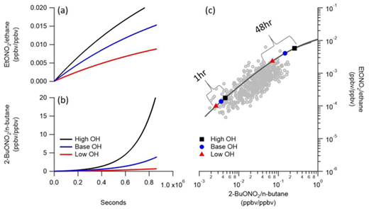 Figure 3. Impact of OH concentration on modeled EtONO2/ethane. Modeled RONO2/RH ratios for (a) EtONO2/ethane and (b) 2-BuONO2/n-butane vary with the assumed concentration of OH. The rate of production from OH + RH (kA) and rate of destruction from OH and photolysis (kB) are calculated for each OH case. The high, low and base OH cases are modeled with OH values of 5, 2 and 3.5 × 106 molecule cm–3 respectively. Photolysis rates are spring averages (Table 3). Branching ratios are 0.034 (EtONO2) and 0.078 (2-BuONO2). (c) Observed (grey circles) and modeled (line, for each OH case) EtONO2/ethane ratios are plotted against 2-BuONO2/n-butane for the daytime (08:00–18:00) spring data (grey circles, c). Markers for 1 and 48 hours of photochemical aging for the three OH cases are overlaid on the modeled curves. DOI: https://doi.org/10.1525/elementa.299.f3