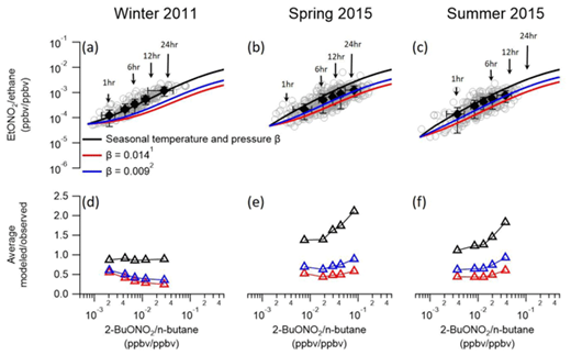 Figure 4. Seasonal EtONO2/ethane model-measurement comparisons. Daytime (08:00–18:00) EtONO2/ethane ratios are plotted against 2-BuONO2/n-butane (grey circles) for (a) winter 2011, (b) spring 2015 and (c) summer 2015. Modeled ratios are calculated using branching ratios adjusted for seasonal pressure and temperature (solid blue line; see text for description), with an older value (β = 0.014) at 298 K and 760 torr 1(Atkinson et al., 1982), and with the preferred MCM value (β = 0.009) at 298 K and 760 torr 2(Jenkin et al., 1997). Error bars represent one standard deviation around the bin averages. Modeled/observed ratios are shown for (d) winter 2011, spring 2015 (e) and summer 2015 (f) for the temperature-adjusted branching ratio versus average branching ratio scenarios. Photochemical ages derived from E2 for the model scenarios are listed above the models. DOI: https://doi.org/10.1525/elementa.299.f4