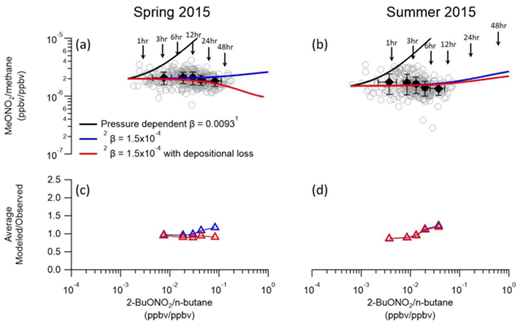 Figure 5. Seasonal MeONO2/methane model-measurement comparisons. Observed MeONO2/methane was plotted against 2-BuONO2/n-butane for spring 2015 (grey circles, a) and summer 2015 (grey circles, b). Model ratios are shown that exclude loss by dry deposition (black and blue lines), and include dry deposition determined from nighttime data (red). Dry deposition loss rates of 1.7 × 10–6 s–1 and 0.87 × 10–6 s–1 were estimated for spring and summer 2015. 1A pressure dependent MeONO2 branching ratio at 298 K of 0.0093 was used for both spring and summer (black line). A low branching ratio estimate of 1.5 × 10–4 was used for spring and summer (red and black lines) (Flocke et al., 1998a). All models use upper JRONO2 values for each RONO2 (Table 2). Black diamonds are average MeONO2/methane versus 2-BuONO2/n-butane averaged into five bins of equal number of points (n = 110/bin for spring 2015 and n = 69 for summer 2015). Error bars represent one standard deviation around the bin averages. Modeled/observed ratios are plotted for spring 2015 (c) and summer 2015 (d) for each scenario. Photochemical ages derived from the model scenarios are indicated. DOI: https://doi.org/10.1525/elementa.299.f5