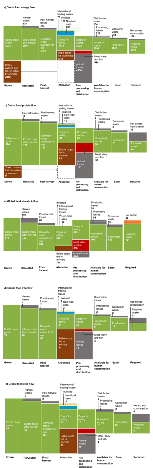 Figure 1. The flows of global food energy (kcal/person/day) (panel a), protein (g/person/day) (panel b), vitamin A (μg/person/day) (panel c), iron (mg/person/day) (panel d), and zinc (mg/person/day) (panel e) from the amount grown to the amount eaten. For crops fed to animals, the units are based on global human population, not animal population. The left-hand bar in panels a and b divides the crops grown into those that are directly edible by humans and the grass, pasture & stover that is only edible by animals. The right-hand bar divides the nutrients eaten into that required for healthy human living and net excess consumption or net deficit (panel c). Animal losses include all the losses inherent in animal husbandry, such as energy used for respiration, growth, movement and reproduction and the wastage of animal parts not used as food. DOI: https://doi.org/10.1525/elementa.310.f1