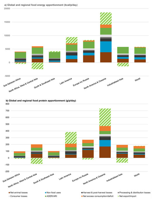 Figure 2. The apportionment of food calories (a) and protein (b) at the global and regional scales between various end points. The bar height above zero represents the amount of food available in the region. This is divided into the categories shown in the key. The global population-weighted average dietary energy requirement (ADER) and global population-weighted average recommended intake (ARI) values are regionally adjusted. The orange segments show net overconsumption, or, in the case of Industrialised Asia, a small net deficit. Hashed segments show net exports (above zero) and net imports (below zero) which contribute to the total available shown above zero. These data are shown in Table S2. DOI: https://doi.org/10.1525/elementa.310.f2