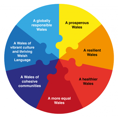 Figure 1. The Well-Being Goals of the Welsh Government. A graphic representation of the Well-Being Goals of the Well-being of Future Generations Act (Wales) 2015. This is the image used in most public communications about the Act. Source: Well-Being of Future Generations: The Essentials (Department for Natural Resources of the Welsh Government 2015, 3). DOI: https://doi.org/10.1525/elementa.315.f1
