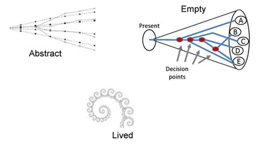 Figure 2. Diagrams of temporality. Illustrations of different conceptualizations of time, including abstracted and emptied versions that follow linear notions of time (top left and right), and a lived temporality that is spiral and fractal, incorporating multiple narratives at once. (Source: Groves, 2016 p. 8). DOI: https://doi.org/10.1525/elementa.315.f2