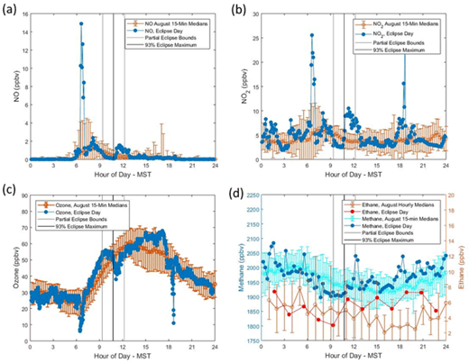 Figure 2. Diurnal cycle (times are mountain standard time (MST)) of trace gases on the eclipse day August 21 (filled circles) in comparison with the median diurnal cycle for August 2017 (excluding August 21) (open circles) for (a) NO (b) NO2, (c) ozone, (d) methane and ethane. Medians were calculated from all data for the month, binned in 15-minute intervals. Error bars show the 1–σ variability of the 30 days of data (excluding August 21) for each bin. The time window of the eclipse is indicated by the vertical grey lines (eclipse start and end), and the maxima of the eclipse is indicated by the black line. DOI: https://doi.org/10.1525/elementa.322.f2
