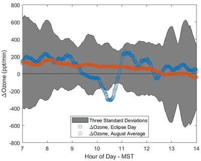 Figure 4. Mean rate of ozone change over 45 minutes time windows calculated in 1-min time steps for August 2017 (excluding the eclipse day) in orange, with the 3–σ standard deviation range shaded in grey. Results for the eclipse day are shown as the blue circle data. DOI: https://doi.org/10.1525/elementa.322.f4