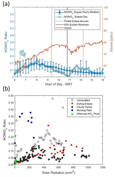 Figure 5. (a) NO/NOx ratio and ozone prior, during, and after the eclipse. Medians were calculated from all data for the month, binned in 15-minute intervals. Error bars show the 1–σ variability of the 30 days of data (excluding August 21) for each bin. (b) NO/NOx on the eclipse day, with data color coded by different time periods. DOI: https://doi.org/10.1525/elementa.322.f5