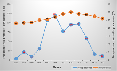 Figure 2. Average rainfall and monthly temperatures on the Finca del Medio (period from 2004–2015). DOI: https://doi.org/10.1525/elementa.324.f2