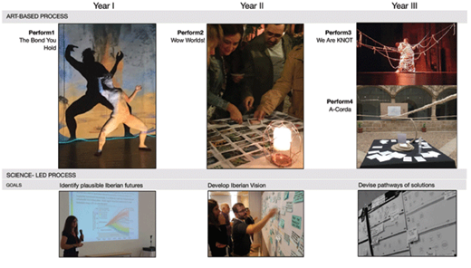 Figure 1. Arts-based process (top four images, respectively Lisbon, Toledo, Cáceres) conducted alongside a science-led process (bottom three images) in the context of EU-project Impressions. The overarching goal of the four performances was to explore the potential role of arts-based approaches in supporting the design of transformative strategies for dealing with high-end climate change which was the overall focus of the participatory integrated assessment of the science-led process. Photos: Diego Galafassi. DOI: https://doi.org/10.1525/elementa.330.f1