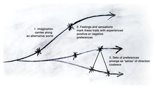 Figure 2. Aesthetic experiences can foster imagination of alternative conceptions of the world (arrowed lines). The embodied process of thinking and feeling within these different conceptions of the world can lead to the generation of “a sense” for a new direction of action. This sense of direction can be seen as a precondition for visions and the formation of transformative strategies. DOI: https://doi.org/10.1525/elementa.330.f2