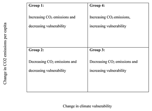 Figure 1. Matrix that divides countries into four groups. Each group is characterized by a common direction of changes (positive or negative) in CO2 emissions and climate vulnerability. DOI: https://doi.org/10.1525/elementa.342.f1