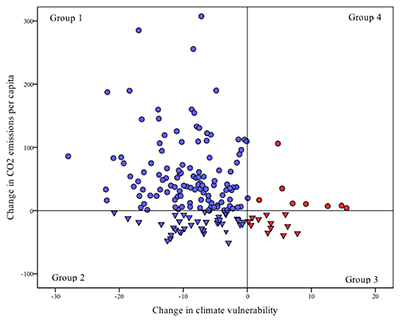 Figure 4. Relative change (%) in CO2 emissions and climate vulnerability over time (1995–2015). The division of the plot into four groups corresponds with zero CO2 emissions and a zero value in climate vulnerability. DOI: https://doi.org/10.1525/elementa.342.f4