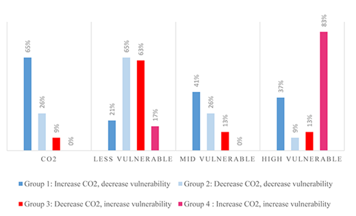 Figure 5. Characteristics of four groups: Contribution of group to the total CO2 emissions in 2015 (CO2), and % share of countries in each group within three vulnerability categories: less, mid and highly vulnerable in 2015. Countries are divided into vulnerability categories based on following cutoff points in the climate vulnerability index: 0.362 (33rd percentile), 0.467 (66th percentile). Mean climate vulnerability score in 2015 was 0.42. The total number of countries analyzed was 179, of which 66 were less vulnerable, 63 mid vulnerable and 56 highly vulnerable. DOI: https://doi.org/10.1525/elementa.342.f5