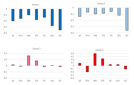 Figure 6. Average rate of change in vulnerability of six life supporting sectors, during 1995–2015 for four groups of countries (see Figure 1). Sectors includes all sectors (all), water (WA), human health (HH), food (FD), infrastructure (IN), habitat (HA) and ecosystem services (EC). DOI: https://doi.org/10.1525/elementa.342.f6