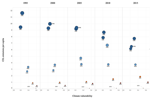 Figure 7. CO2 emissions (tons per capita) and climate vulnerability scores in five-years for seven selected nations (CHN-China, DNK-Denmark, GBR-Great Britain, IND-India, MWI-Malawi, MEX-Mexico and PNG-Papua New Guinea). The size of the circle corresponds with change of emissions between 1995 and 2015. The dark to light blue color indicates lower values of vulnerability, while orange and red are moderate to high vulnerability scores, respectively. DOI: https://doi.org/10.1525/elementa.342.f7
