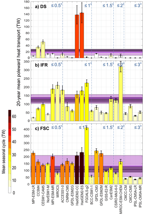 Figure 2. Mean biases in poleward heat transport through the three gateways. For the 23 CMIP5 models ordered by effective horizontal resolution (quoted in blue) as in Table 1, 20-year mean poleward heat transport in TW (bar), interannual variability in TW (black error bar), and mean seasonal cycle in TW (shading) for a) Denmark Strait (DS); b) the Iceland-Faroe Ridge (IFR); c) the Faroe-Scotland Channel (FSC). Note the different y-axes. For each panel, black horizontal line is the mean observed value and grey shading its uncertainty; purple line with lilac shading, the mean and uncertainty of the reanalyses (see Data and Methods). DOI: https://doi.org/10.1525/elementa.354.f2