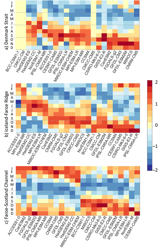 Figure 3. Across-model differences in seasonal cycle of heat transport through the gateways. For the 23 CMIP5 models, normalised seasonal cycle of the heat inflow across the three straits, ordered by month of the maximum inflow (red colours). Consequently, the model order on the x-axis differs for each strait and differs from that of Figure 2. DOI: https://doi.org/10.1525/elementa.354.f3