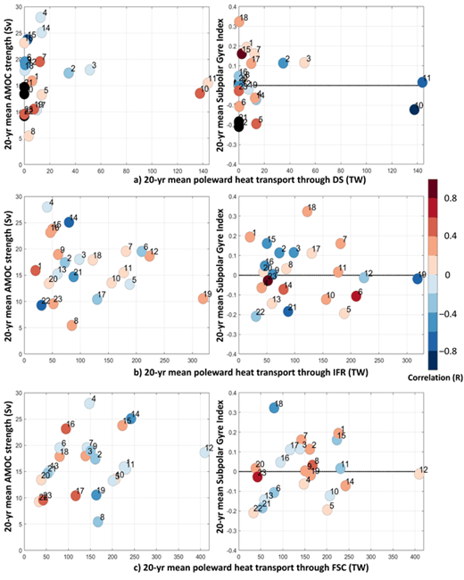 Figure 6. Oceanic drivers of modelled inaccuracies in poleward heat transport through the Greenland-Scotland ridge. For each CMIP5 model identified by their number as in Table 1, relationship between the 20 year mean poleward heat transport and the 20 year mean oceanic driver value (left: Atlantic Meridional Overturning Circulation, AMOC; right: Subpolar Gyre), colour coded by the correlation of their 12-month low-pass filtered time series in a) Denmark Strait (DS); b) Iceland-Faroe ridge (IFR); and c) Faroe-Scotland Channel (FSC). DOI: https://doi.org/10.1525/elementa.354.f6