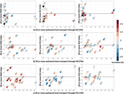 Figure 7. Atmospheric drivers of modelled inaccuracies in heat transport through the Greenland-Scotland ridge. For each CMIP5 model identified by their number as in Table 1, relationship between the 20 year mean poleward heat transport and the 20 year mean atmospheric driver value (left: North Atlantic Oscillation, NAO; centre: East Atlantic pattern, EA; right: Scandinavian pattern, SCA), colour coded by the correlation of their 12-month low-pass filtered time series in a) Denmark Strait (DS); b) Iceland-Faroe ridge (IFR); and c) Faroe-Scotland Channel (FSC). DOI: https://doi.org/10.1525/elementa.354.f7