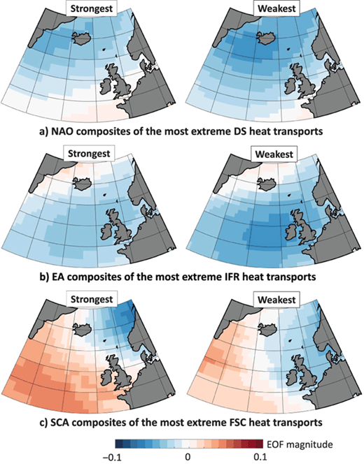 Figure 8. Geographical differences in atmospheric drivers between strong and weak heat transports. For each strait: a) Denmark Strait (DS), b) Iceland-Faroe ridge (IFR), and c) Faroe-Scotland channel (FSC), composite maps of the atmospheric mode of variability where the five models with the strongest (left) and weakest (right) heat transport showed the largest difference. DOI: https://doi.org/10.1525/elementa.354.f8