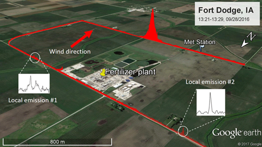Figure 2. An example of downwind methane plume measurement. A Google Earth representation of an example of methane mixing ratios (red bars) measured by the GSV car along its pass around the ammonia fertilizer plant located in Fort Dodge, IA. Small methane spikes, which may be caused by unground pipeline leaks and not related to emissions from the fertilizer plant, are identified as local emissions. DOI: https://doi.org/10.1525/elementa.358.f2