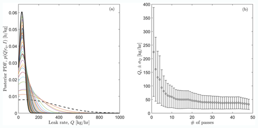 Figure 3. Emission estimates updated after each pass. (a) The posterior PDF, P(Q|cy, I), updated after each mobile pass for the plant in Fort Dodge, IA. P(Q|cy, I) after the first and last pass are highlighted in dash and bold black, respectively. (b) The estimated methane emission rate ± uncertainty (Qe ± σQ) derived from P(Q|cy, I) after each mobile pass. DOI: https://doi.org/10.1525/elementa.358.f3