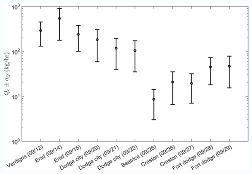 Figure 4. Emission estimates based on daily measurements. Expected methane emission rates and the associated uncertainties (Qe ± σQ), in logarithmic scale, derived from the Bayesian approach using daily data collected at each plant. DOI: https://doi.org/10.1525/elementa.358.f4