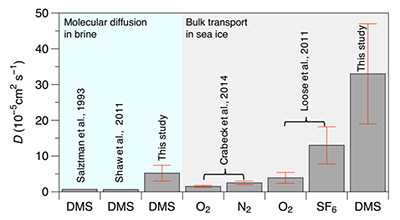 Figure 8. Comparative coefficients for gas molecular diffusion in brine and bulk transport in sea ice. Molecular diffusion coefficients in brine (green-shaded area) were computed using the parameterizations of Shaw et al. (2011), Salzman et al. (1993) and this study, with the latter involving in situ observations, Equation 5 and the brine concentration gradient. For this study, the mean and relative S.D. (error bar) of the in situ molecular diffusion coefficient (DDMS/br) are based on data presented in Figure 6c. Bulk transport coefficients (red-shaded area) were computed using the parameterizations of Crabeck et al. (2014), Loose et al. (2011) and this study. Mean and relative S.D. (errors bar) of the bulk transport coefficient (DDMS/ice) are reported from the work of Crabeck et al. (2014) and Loose et al. (2011). For this study, the relative S.D. of the in situ bulk-ice transport coefficient was computed in each ice layer based on profiles from June 15 and 18 using Equation 5 and the bulk-ice concentration gradient. DOI: https://doi.org/10.1525/elementa.370.f8