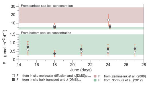 Figure 9. Estimated DMS flux for each sampling day between June 15 and 27. Mean DMS flux F and relative standard deviation (error bars) for each sampling day between June 15 and 27, using computed in situ molecular diffusion (white symbols, DDMS/br: 5.2 ± 51% 10–5 cm2 s–1, n = 10) and computed in situ bulk-ice transport coefficient (grey symbols, DDMS/ice: 33 ± 41% 10–5 cm2 s–1, n = 10). Circles indicate F computed from bottom-ice DMS brine concentrations; squares indicate F computed from surface-ice DMS. The red- and green-shaded areas show the range of F observed at the ice-atmosphere interface by Zemmelink et al. (2008) and Nomura et al. (2012) by eddy correlation and chamber measurements, respectively. DOI: https://doi.org/10.1525/elementa.370.f9