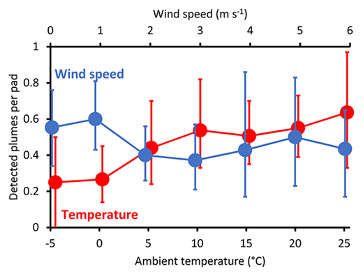 Figure 1. Average number of detected plumes per pad in the ground survey, binned by wind speed and temperature. Temperature was binned in 5°C increments, and wind speed was binned in increments of 1 m s–1. Whiskers show 90% confidence intervals. DOI: https://doi.org/10.1525/elementa.381.f1
