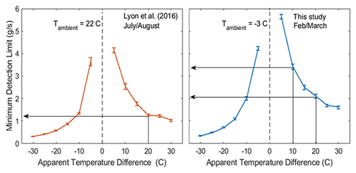 Figure 2. Relationship between apparent temperature difference between plume and ground and the minimum detection limit for methane. Values were calculated using the Ravikumar model. DOI: https://doi.org/10.1525/elementa.381.f2