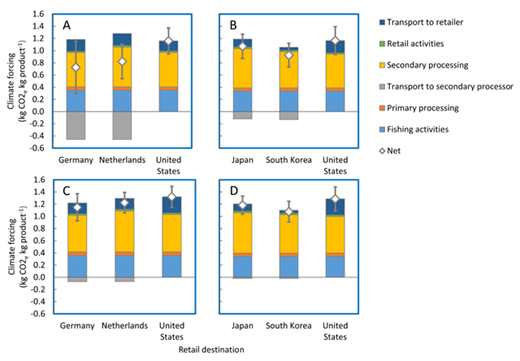 Figure 2. Mean climate impact of pollock products categorized by component in the seafood supply chain. The supply chain components include fishing activities, primary processing, transport to secondary processor, secondary processor, transport to retailer, and retail activities. Left panel (A, C): frozen battered-and-breaded fillets for three retail markets including Germany, the Netherlands, and the United States. Right panel (B, D): refrigerated crab-flavored sticks for three retail markets including Japan, South Korea, and the United States. Top panel (A, B): 20-y time horizon. Bottom panel (C, D): 100-y time horizon. The error bars represent standard deviations. DOI: https://doi.org/10.1525/elementa.386.f2