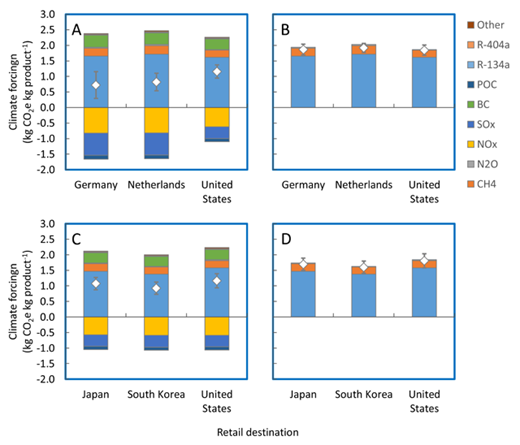 Figure 4. Mean climate forcing of pollock products by chemical constituent on a 20-y time horizon. Top panels (A, B): frozen battered-and-breaded fillets. Bottom panels (C, D): refrigerated crab-flavored sticks. Left panels (A, C): analysis including a suite of greenhouse gases (GHGs) and short-lived climate forcing pollutants. The category “other” is the combined impact of chlorofluorocarbons (CFCs 12 and 113) and hydrochlorofluorocarbon (HCFC 124). Right panels (B, D): analysis including only the three primary GHGs carbon (CO2, CH4, and N2O). The error bars represent standard deviations. DOI: https://doi.org/10.1525/elementa.386.f4